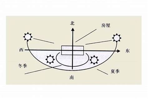 东南方向风水|房子东南角风水代表什么